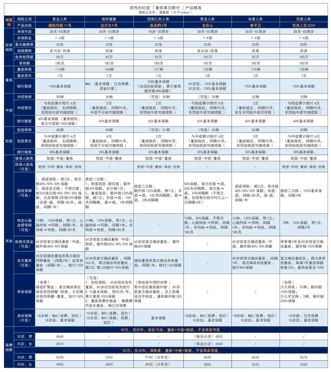 2024年6月熱銷重疾險榜單，哪款性價(jia) 比高？插圖2