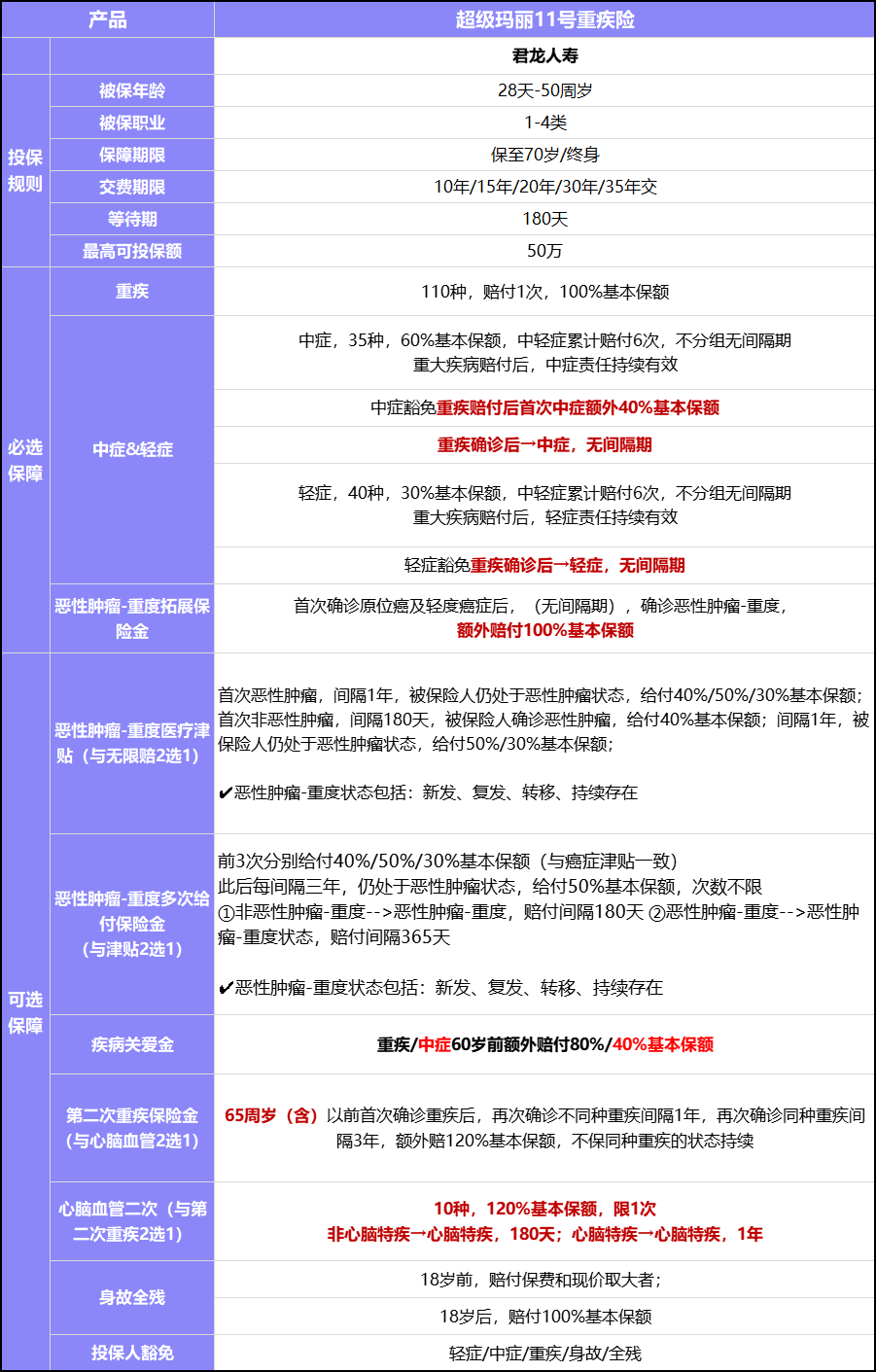 重疾險推薦！超級瑪麗11號重疾險保障好，賠得多，性價比高插圖2