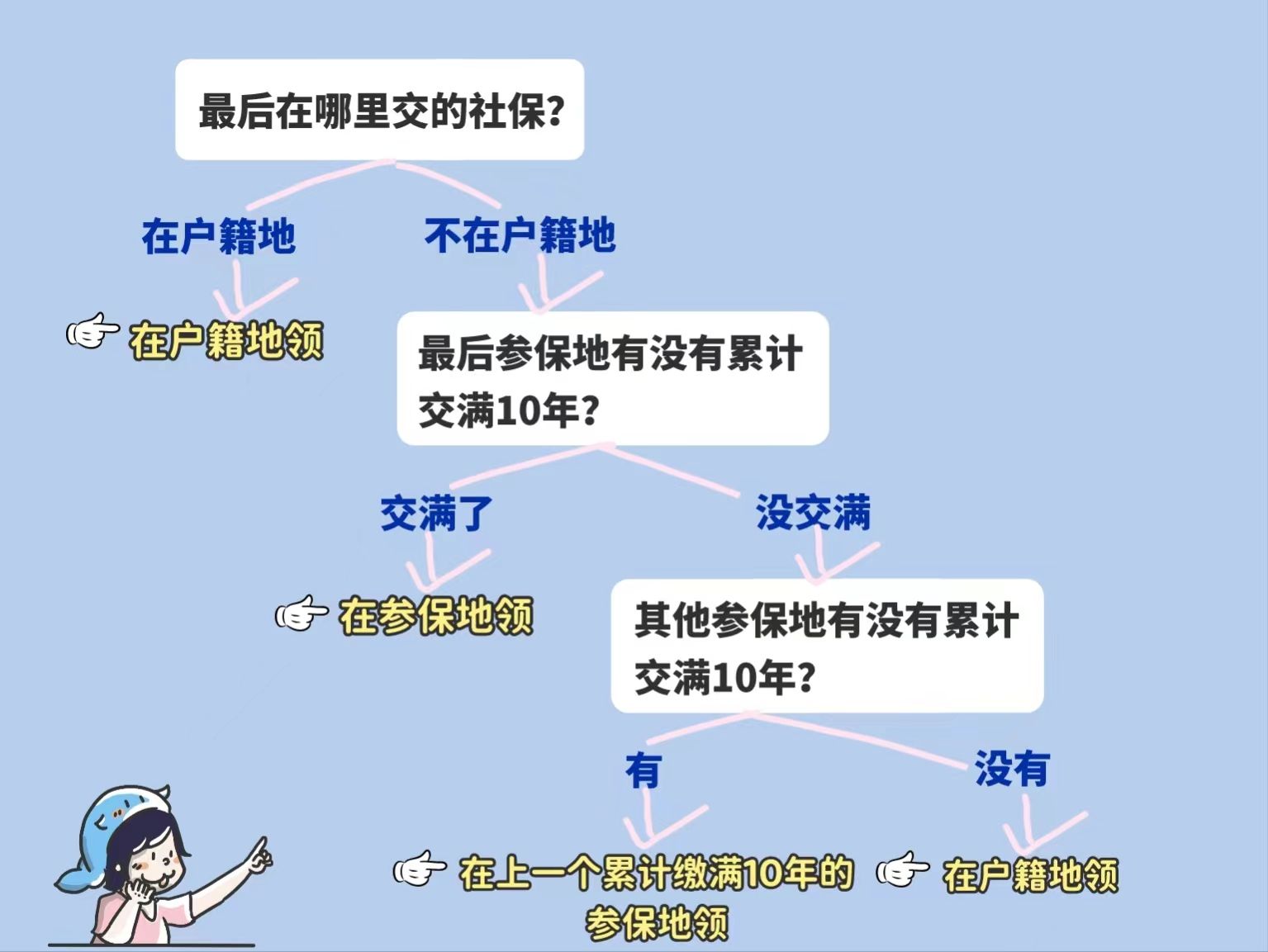 多地繳納社保，最後在哪領赛马会老品牌网站？插圖3