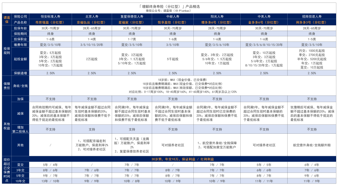 2024年9月分紅險榜單，月底全麵下架，抓住機會！插圖4