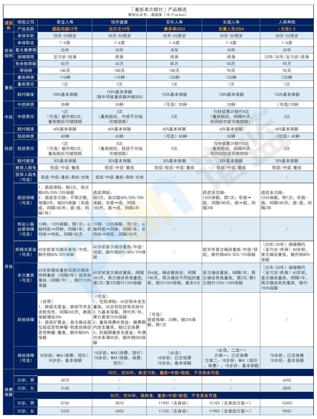 2024年10月熱銷重疾險榜單，哪款性價(jia) 比高？插圖2