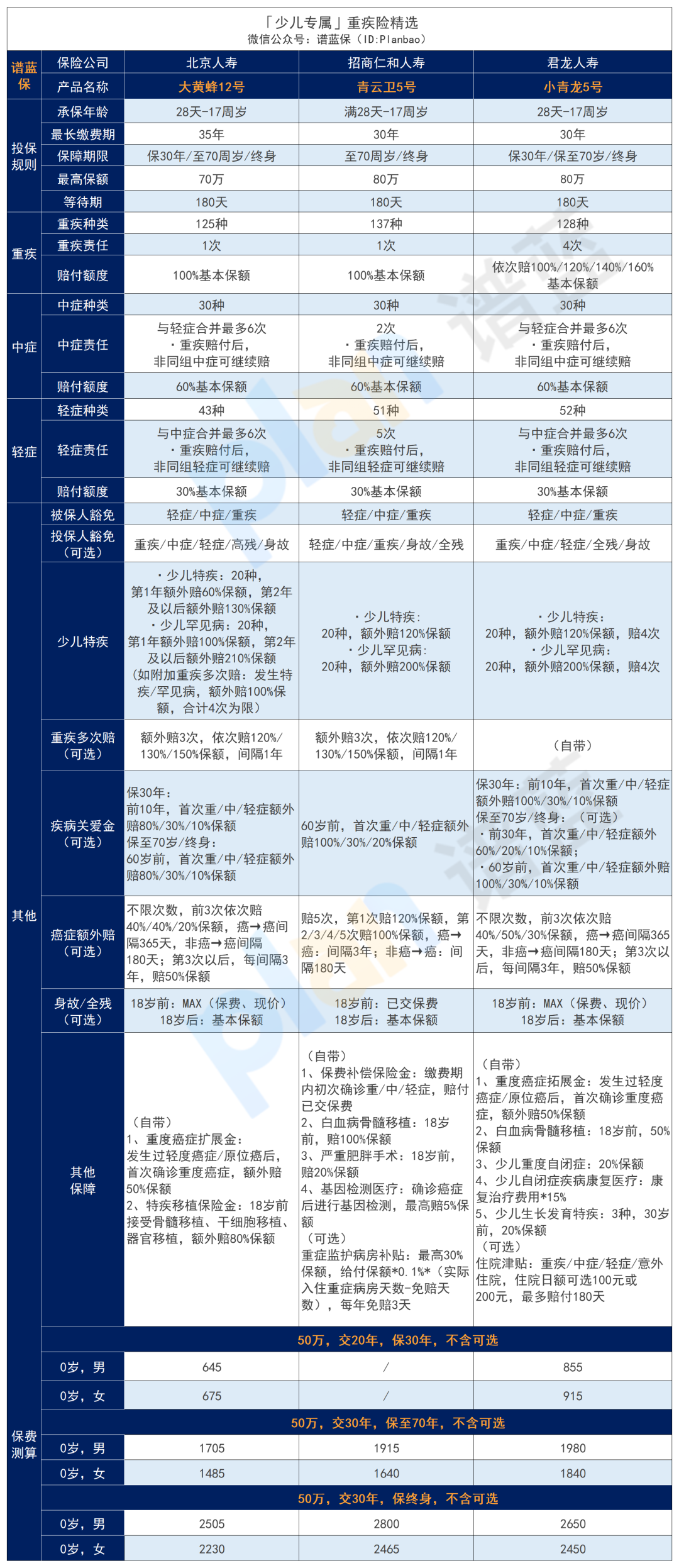 2024年10月熱銷重疾險榜單，哪款性價比高？插圖14
