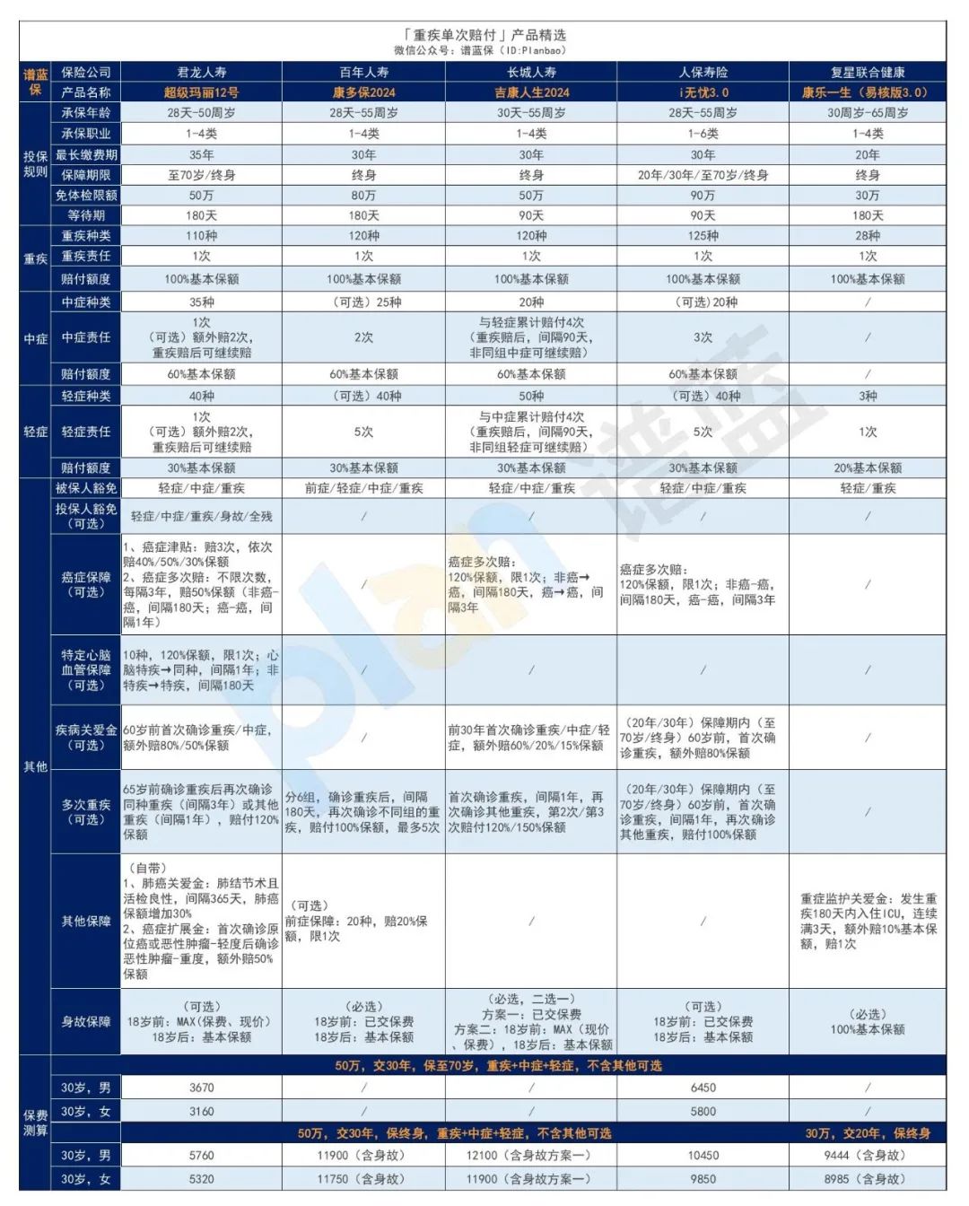 2024年11月熱銷重疾險榜單，哪款性價(jia) 比高？插圖2