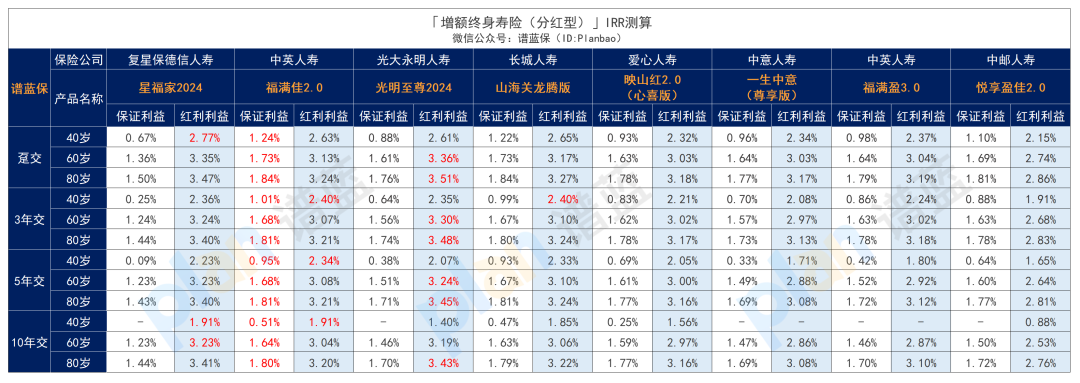 2024年12月理財險榜單，有哪些安全、收益好的選擇？插圖14