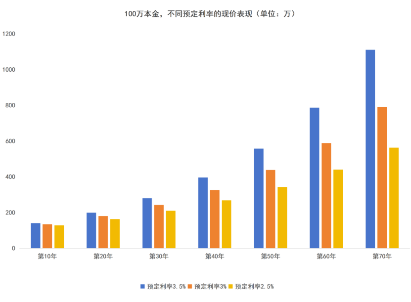 什麽，預定利率又要下調了？！插圖18