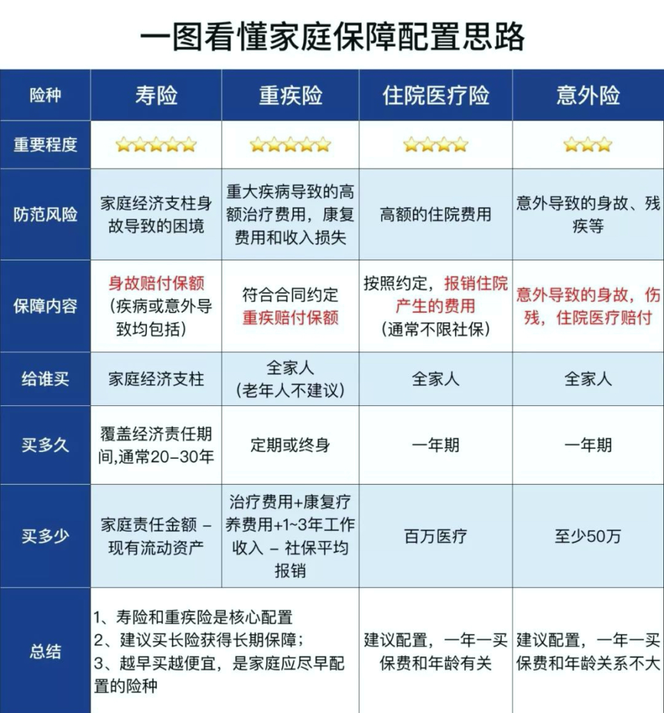 家庭保險配置案例01｜2025最新5步攻略：高性價比方案+1V1免費規劃（文末福利）插圖2