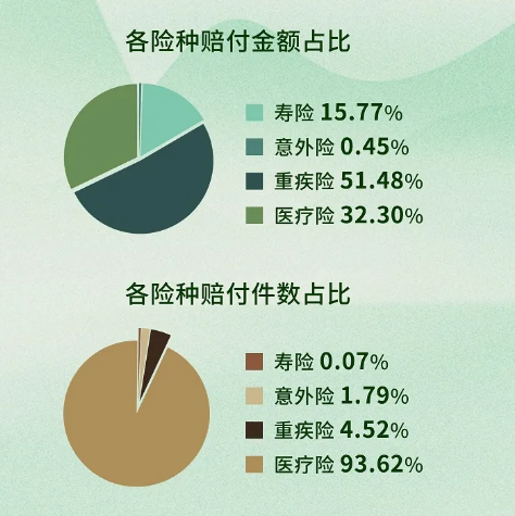 50家保險公司公布2024理賠半年報，保險這樣買(mai) 最實用！插圖22