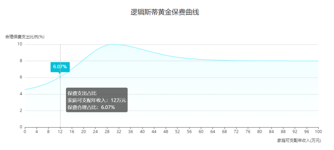 年收入10萬的家庭，怎麽配置保險劃算？插圖10