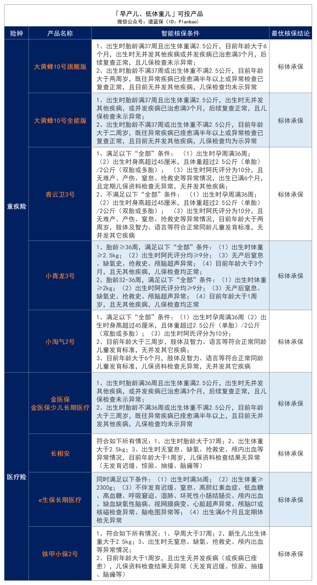 ​早產(chan) 、黃疸、肺炎、手足口病……最全兒(er) 童常見病投保指南來了！插圖4