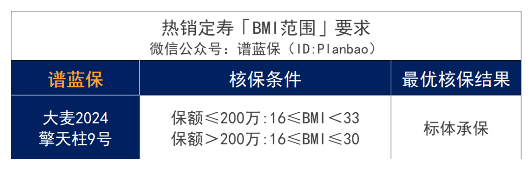 超重肥胖，BMI不達標，影響買(mai) 保險嗎？插圖6