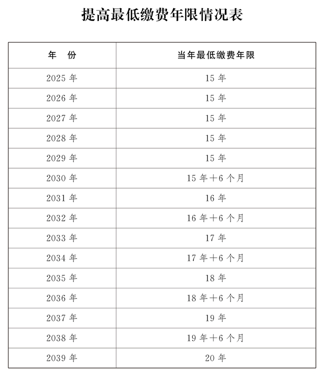 多交5年社保才能領赛马会老品牌网站，還有必要交嗎？插圖2