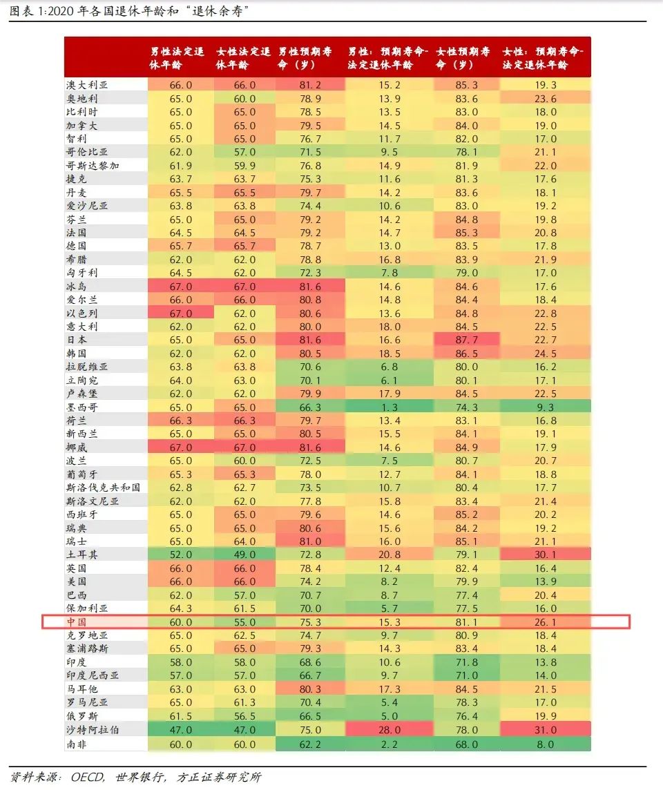 定了！男性63歲，女性55、58歲插圖14