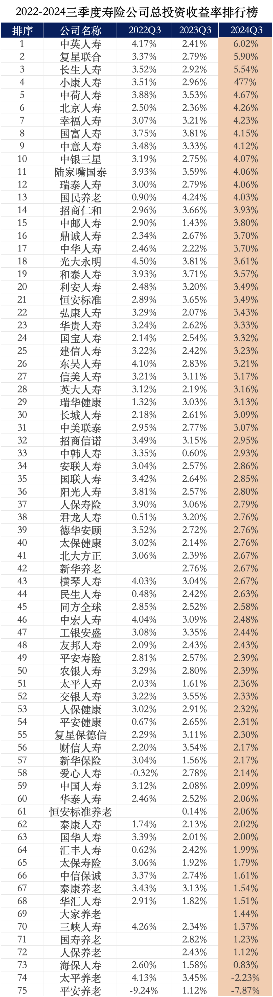 75家保險公司投資收益率出爐，賺麻了！插圖6