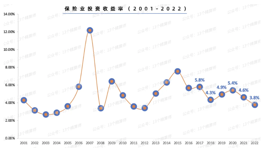 75家保險公司投資收益率出爐，賺麻了！插圖18