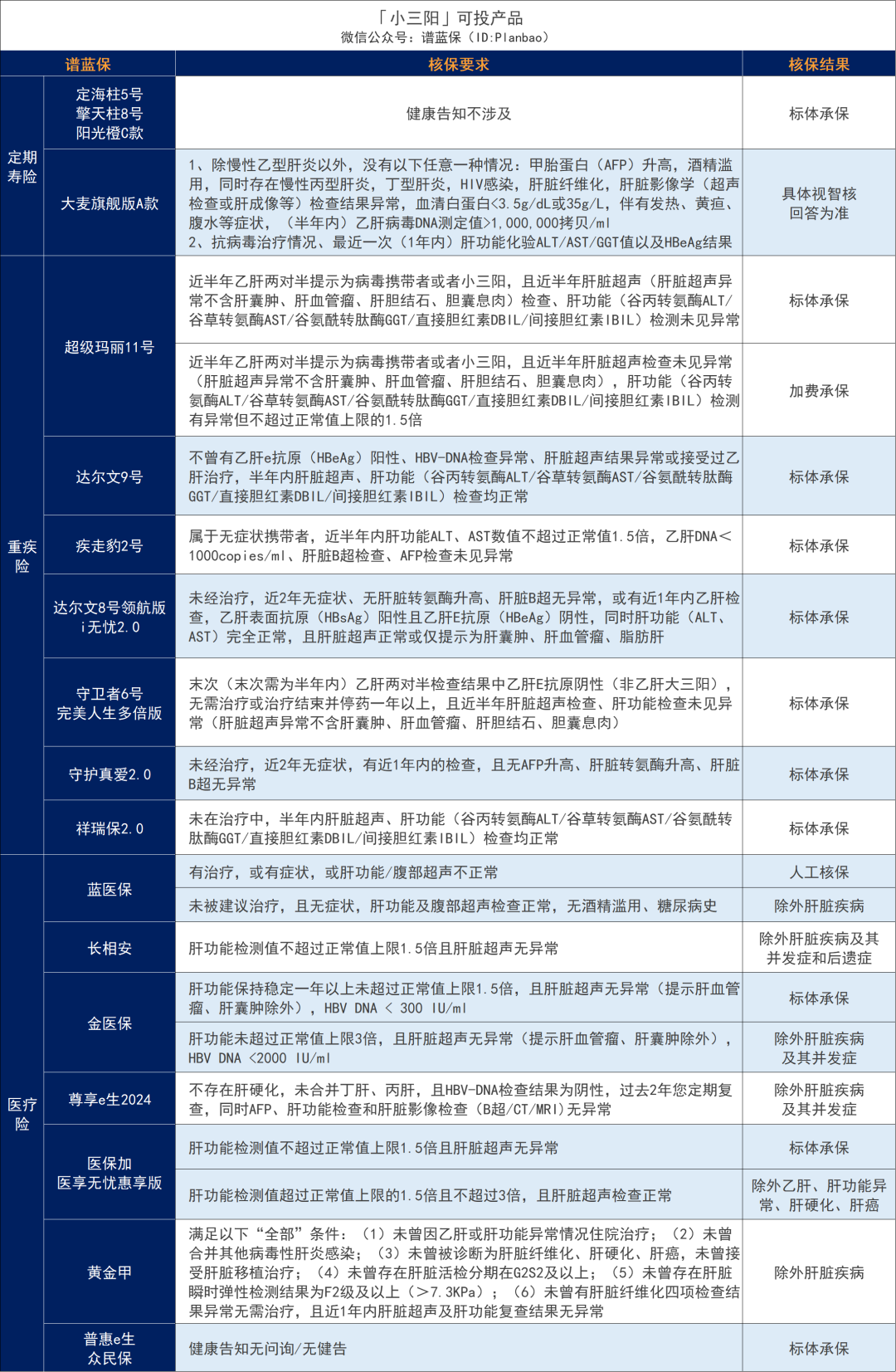 超全肝病投保攻略！乙肝、脂肪肝、肝囊腫等如何買保險？插圖4