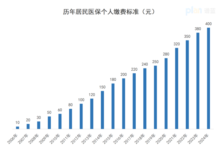 “催交醫保跟催債(zhai) 一樣”，咋回事？插圖12