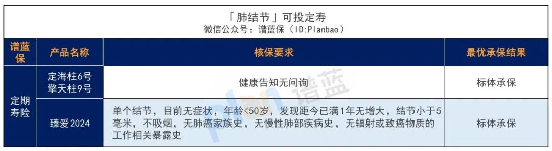 體(ti) 檢出結節，還能買(mai) 保險嗎？插圖14