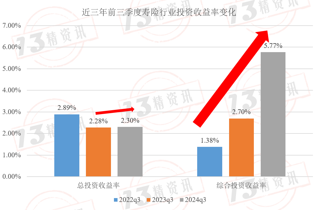 75家保險公司投資收益率出爐，賺麻了！插圖10