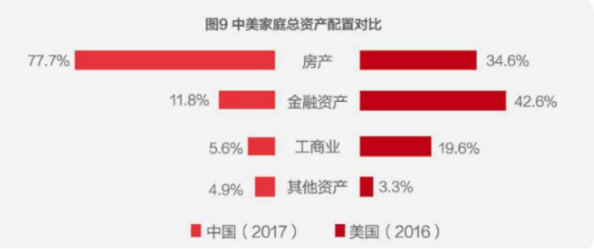 這種“自殺式”資產(chan) 配置，有近7成的中國家庭在做！插圖4