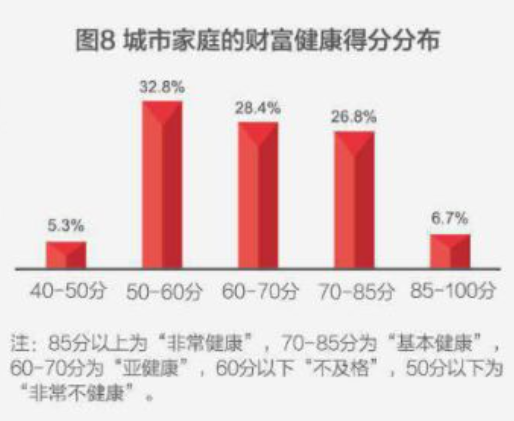 這種“自殺式”資產配置，有近7成的中國家庭在做！插圖2