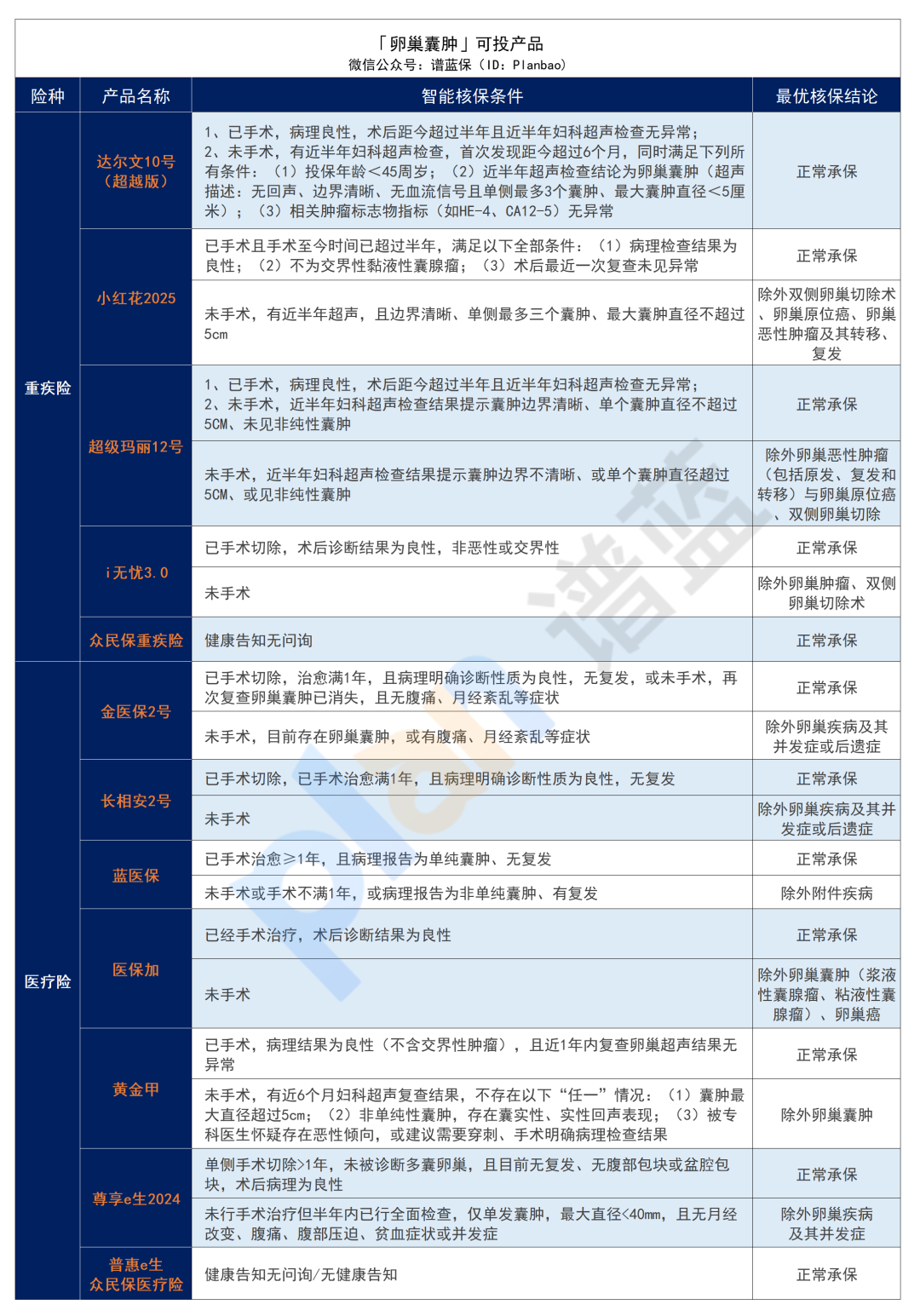 有子宮或卵巢疾病，如何投保？女性必看！插圖16