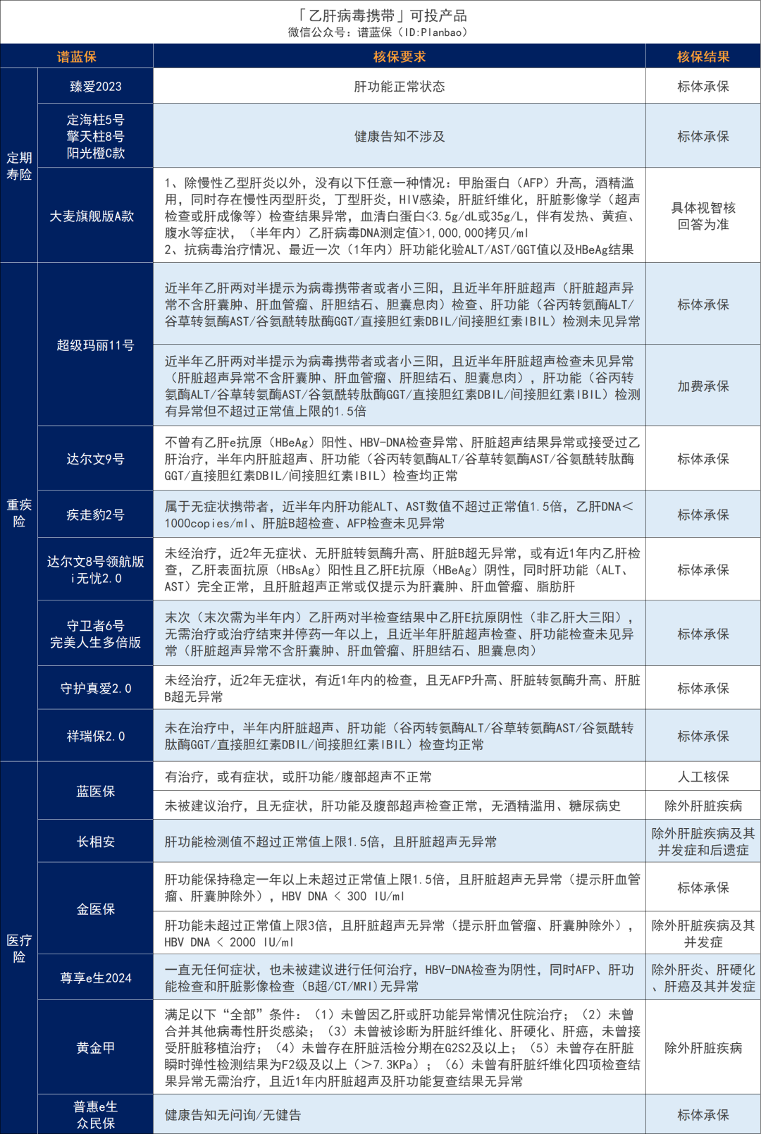 超全肝病投保攻略！乙肝、脂肪肝、肝囊腫等如何買保險？插圖3