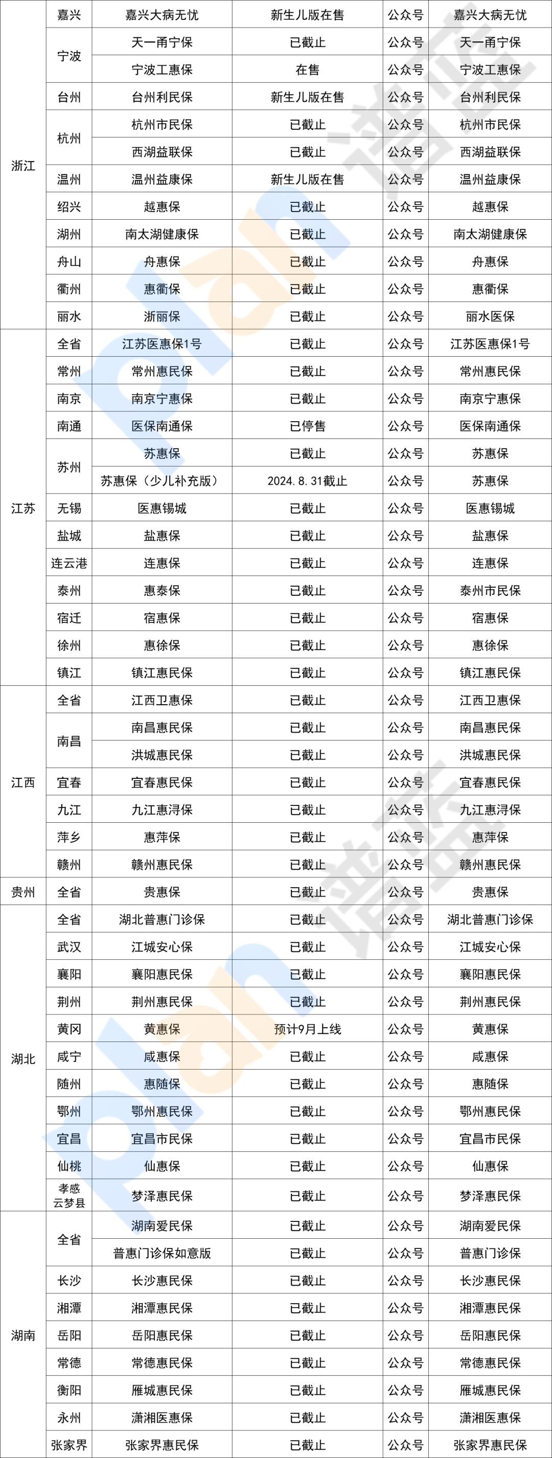 在售惠民保匯總！快看看有沒有你的城市~插圖4
