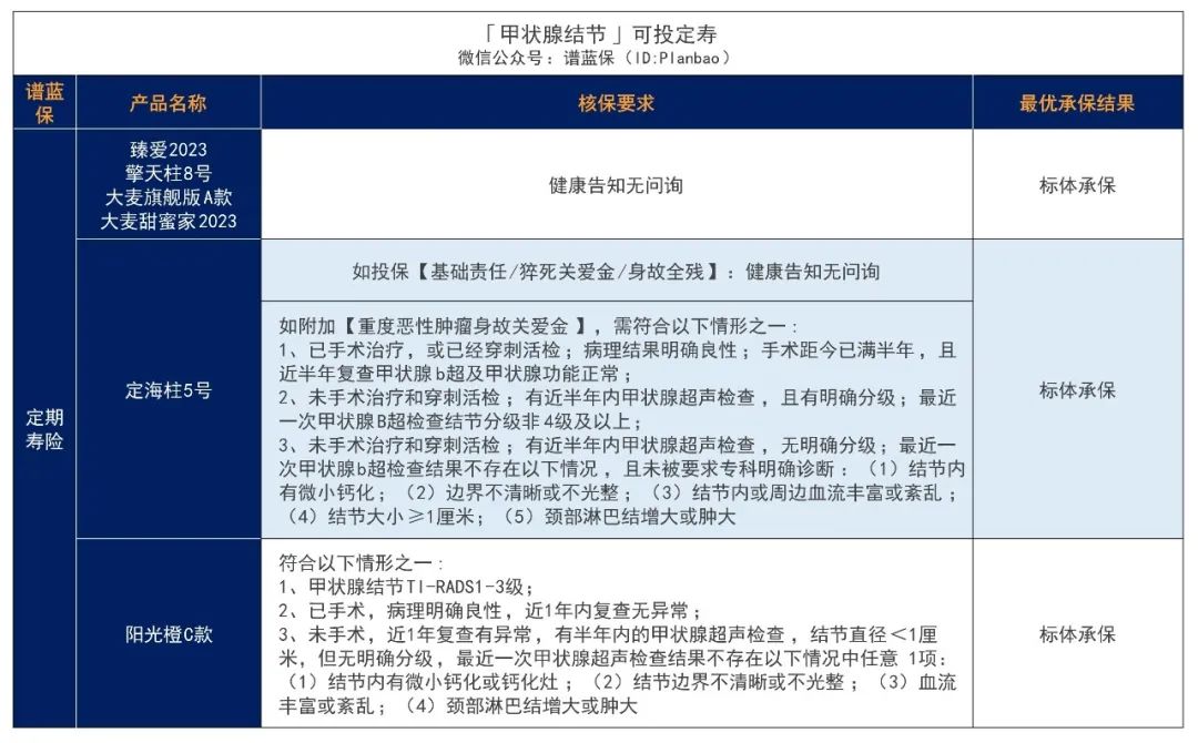 體(ti) 檢出結節,還能買(mai) 保險嗎?插圖4 體(ti) 檢出結節,還能買(mai) 保險嗎?插圖4