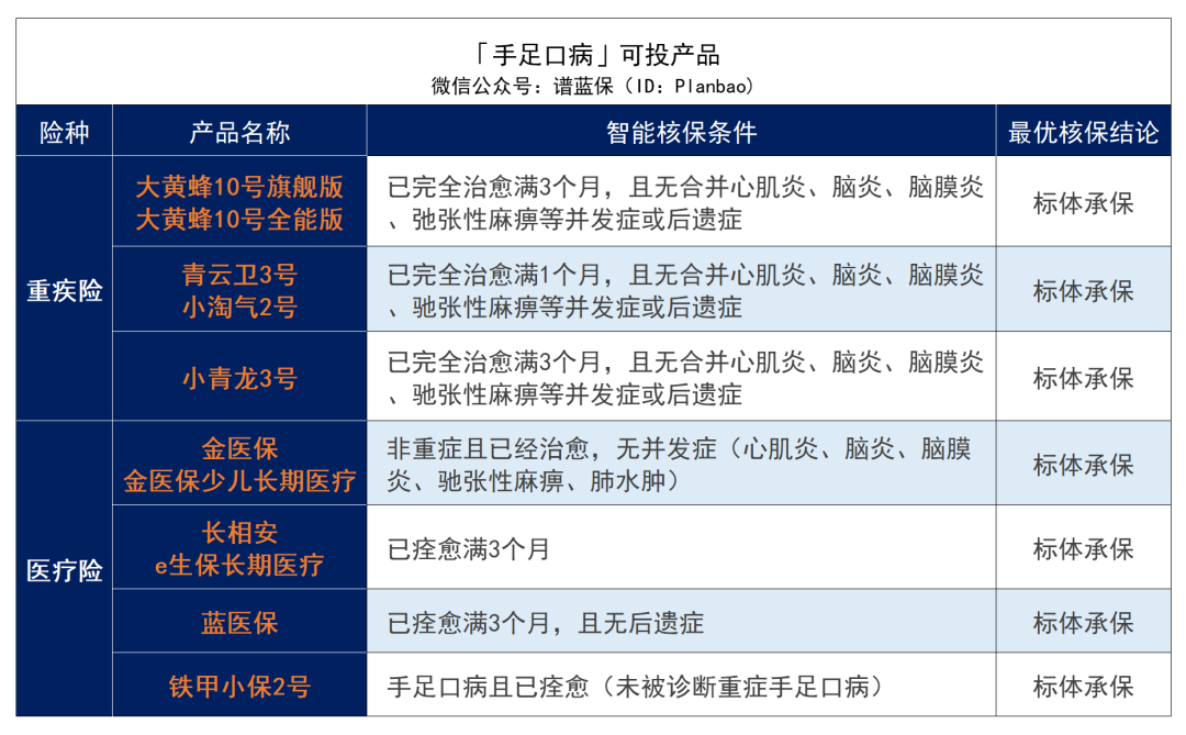 ​早產(chan) 、黃疸、肺炎、手足口病……最全兒(er) 童常見病投保指南來了！插圖8