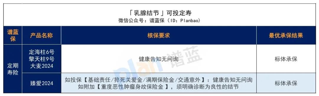 體檢出結節，還能買保險嗎？插圖2