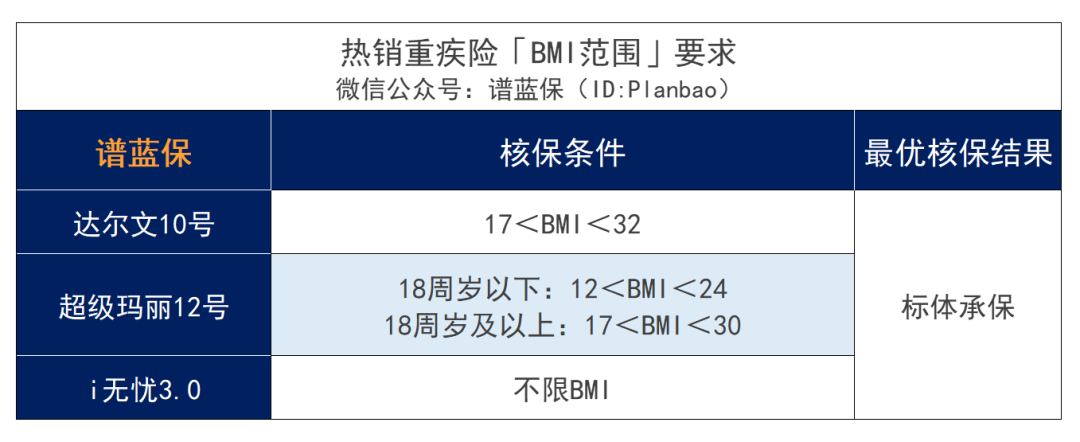 超重肥胖，BMI不達標，影響買(mai) 保險嗎？插圖8