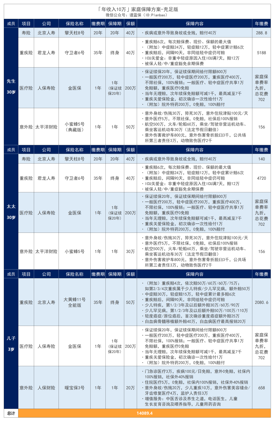 年收入10萬的家庭，怎麽配置保險劃算？插圖14
