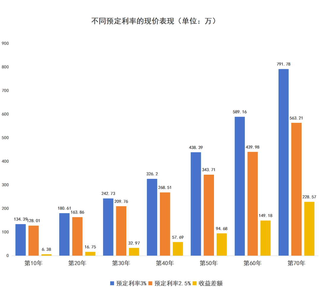 塵埃落地！預定利率下調至2.5%，8月底全麵下架舊產(chan) 品！插圖14