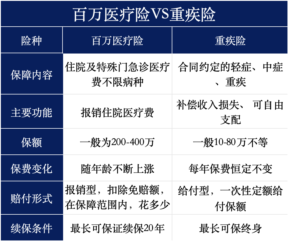 百萬醫療險，為什麽不能做到終身保證續保？插圖10