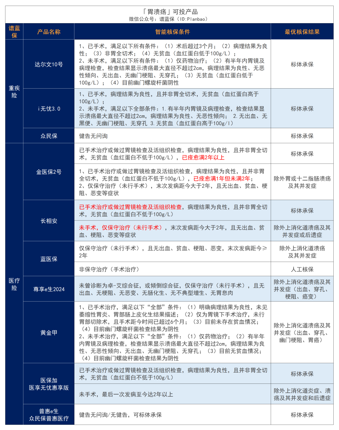 有腸胃疾病，要怎麽買保險？插圖14