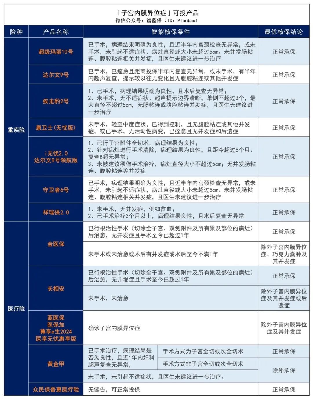 有子宮或卵巢疾病，如何投保？女性必看！插圖10