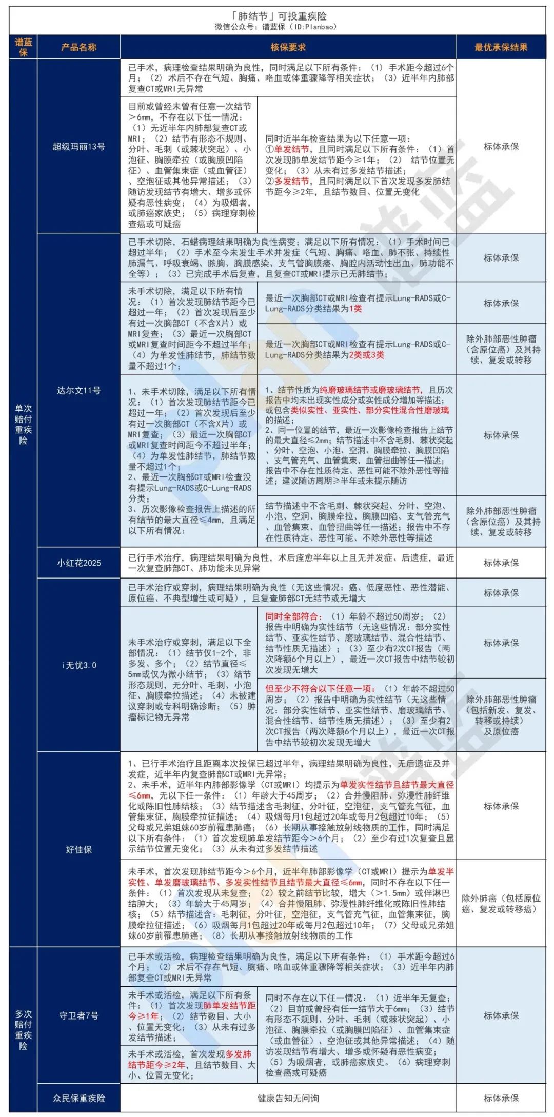 體(ti) 檢出結節，還能買(mai) 保險嗎？插圖16