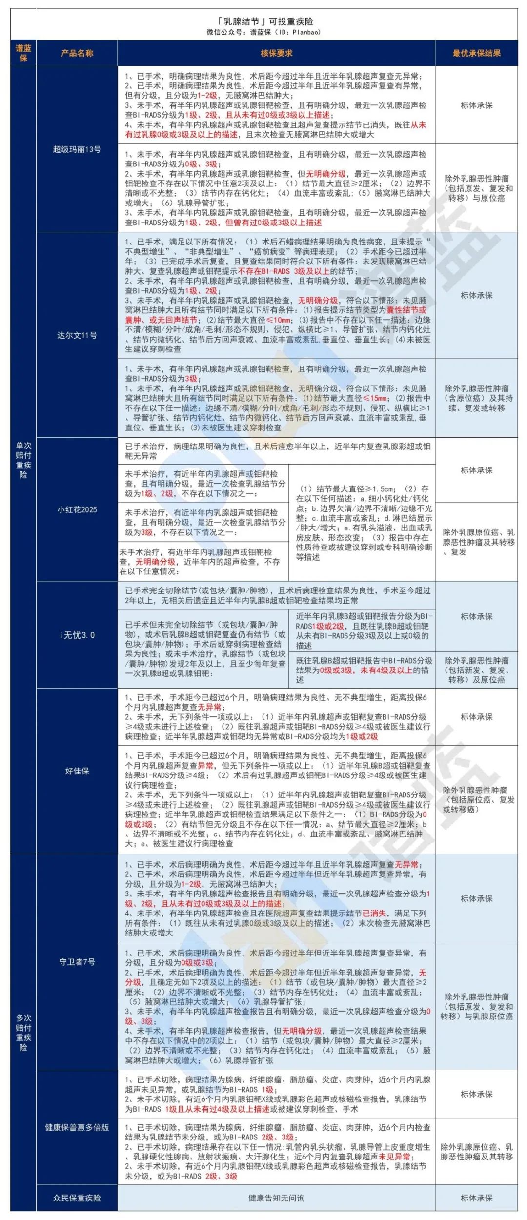 體(ti) 檢出結節，還能買(mai) 保險嗎？插圖4