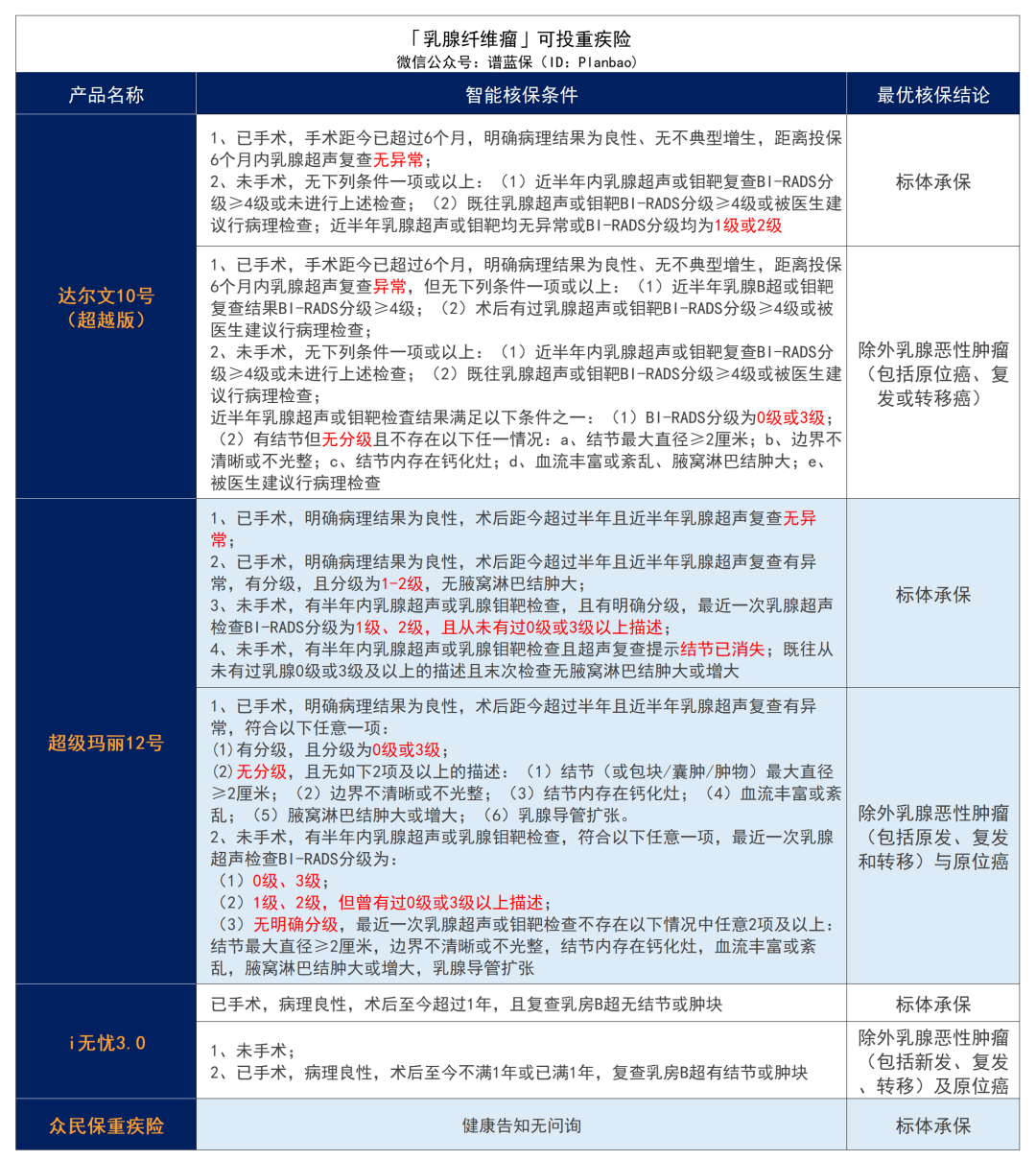 乳腺增生、乳腺結節、乳腺纖維瘤，有哪些保險可以買？插圖10
