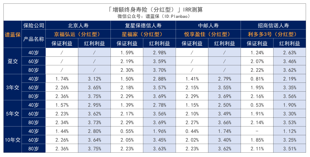 選分紅險，看這三點就夠了！插圖20
