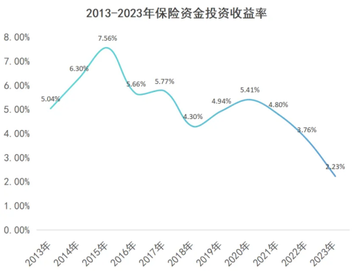 3.0%的儲(chu) 蓄險時代也要終結了?插圖4 3.0%的儲(chu) 蓄險時代也要終結了?插圖4