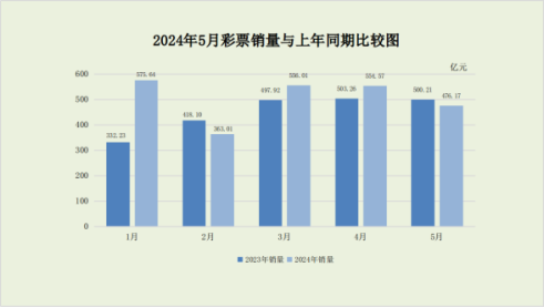 5個(ge) 月爆賣2525億(yi) ，這代年輕人愛上了買(mai) 彩票！插圖2