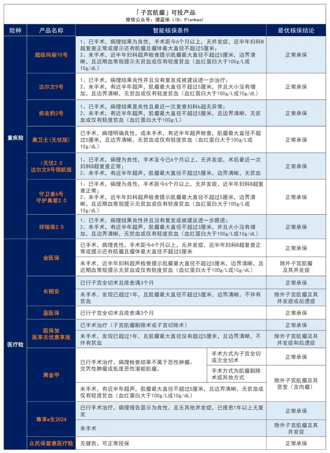 有子宮或卵巢疾病，如何投保？女性必看！插圖8