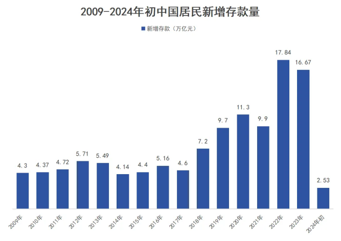 利率跌破“2字頭”！大額存單不香了？插圖12