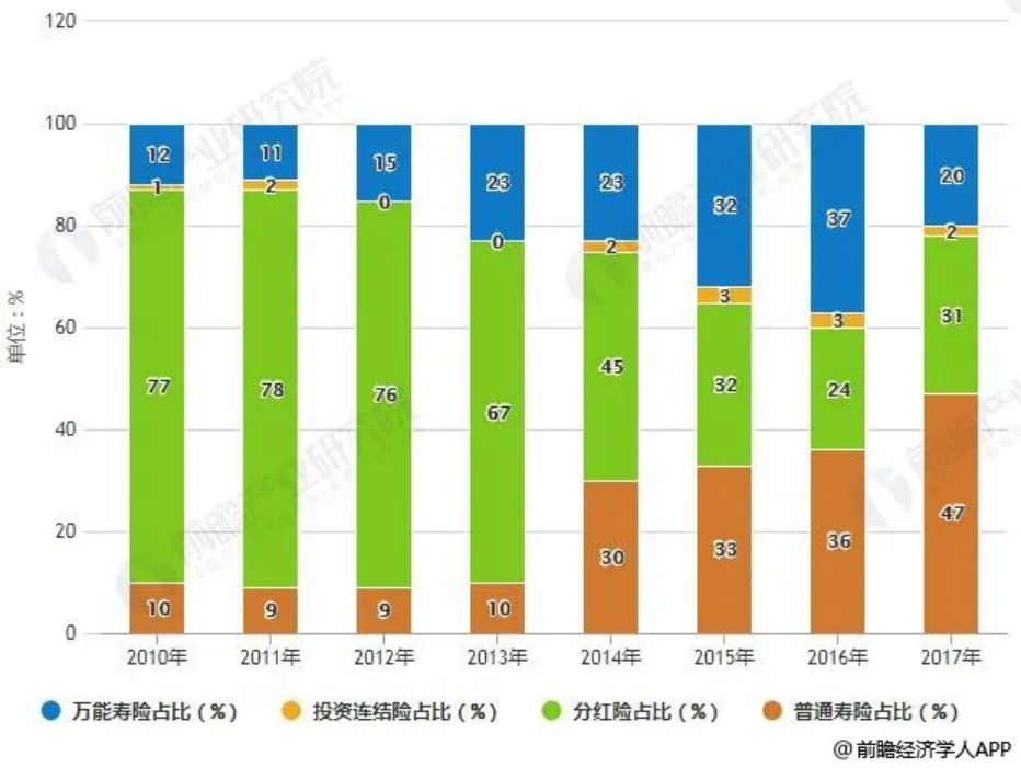 當固收儲(chu) 蓄險不再吃香，以後還有什麽(me) 新選擇？插圖4