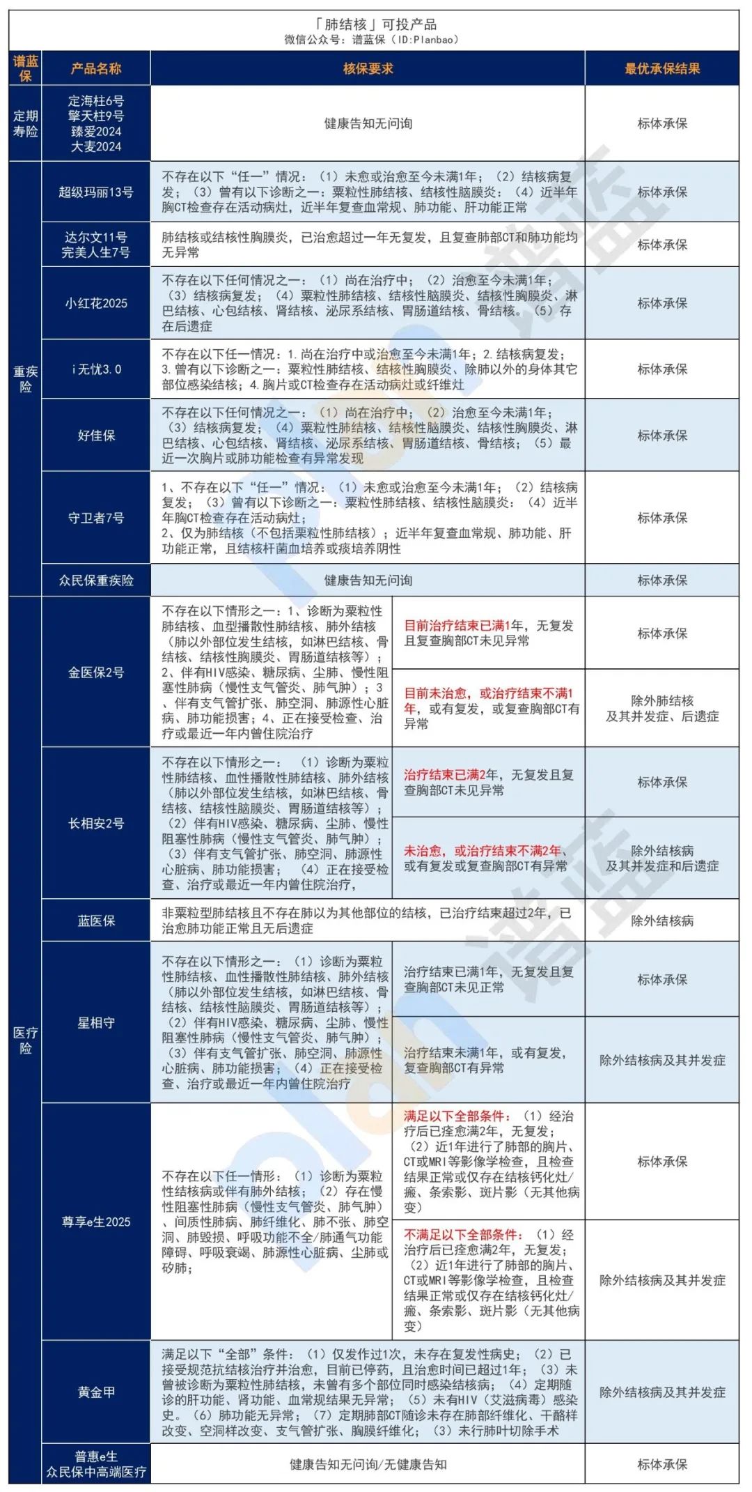 肺炎、肺結節、肺結核，常見肺病投保指南來了！插圖6