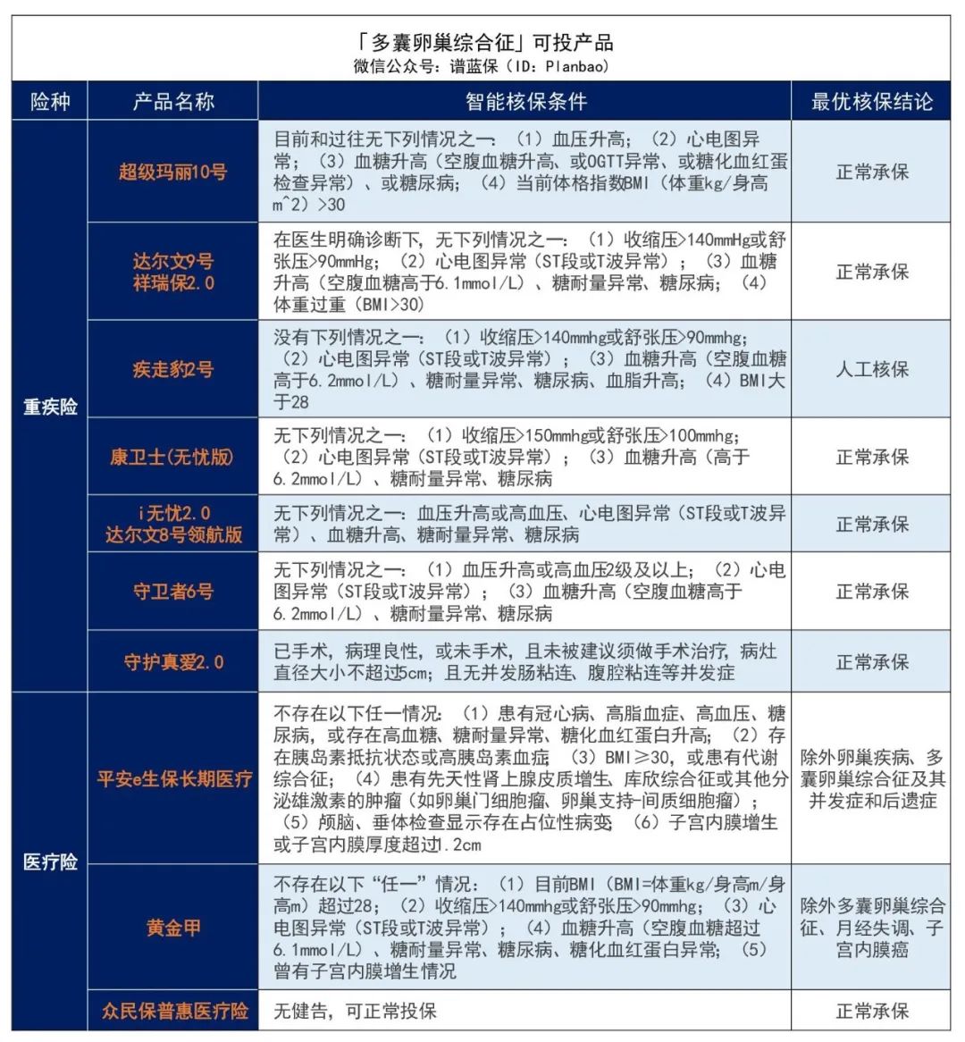 有子宮或卵巢疾病，如何投保？女性必看！插圖18