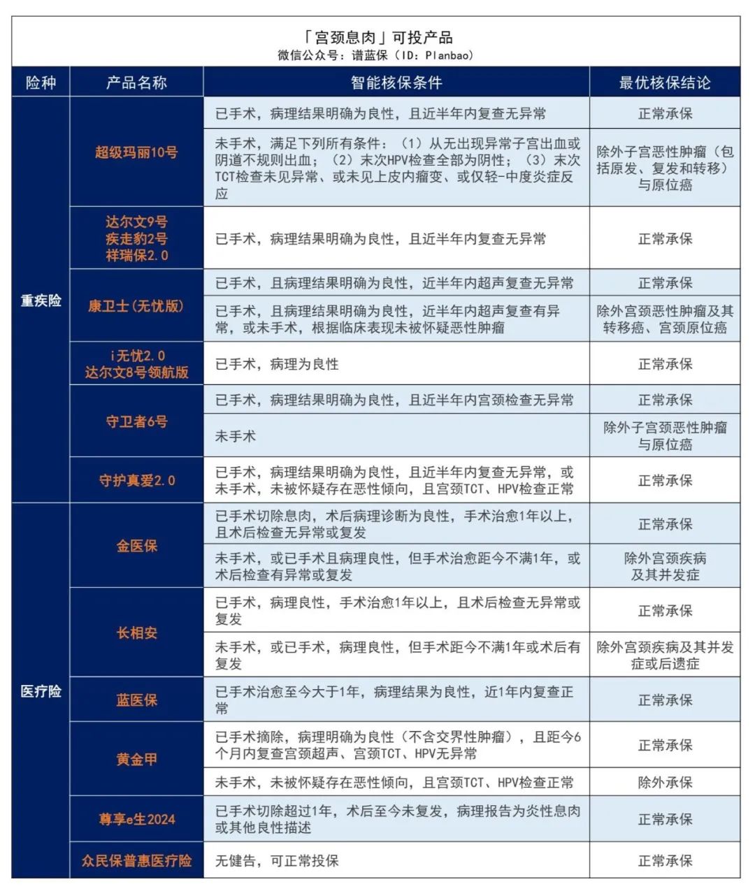有子宮或卵巢疾病，如何投保？女性必看！插圖14