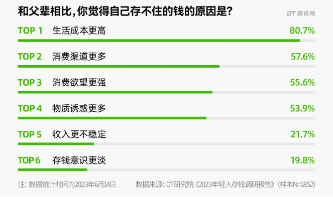 存款超過這個數，你就打敗了5成年輕人！插圖6
