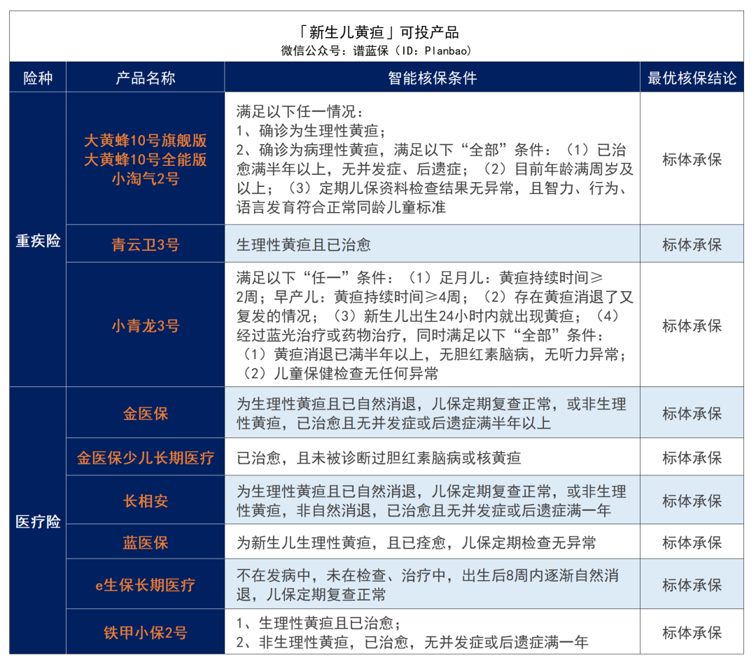​早產(chan) 、黃疸、肺炎、手足口病……最全兒(er) 童常見病投保指南來了！插圖6